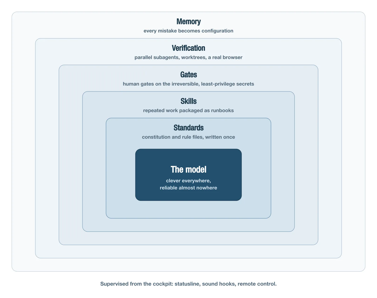 The layered system around the model: standards, skills, gates, verification, memory